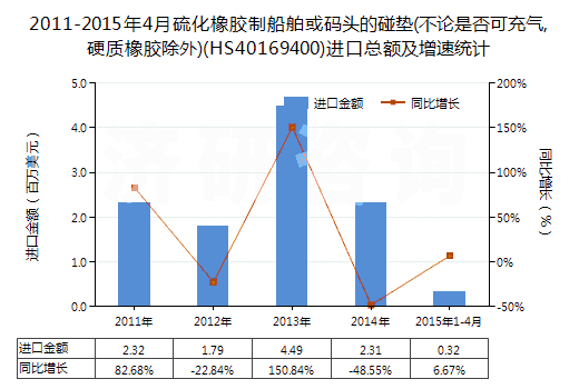 2011-2015年4月硫化橡膠制船舶或碼頭的碰墊(不論是否可充氣,硬質(zhì)橡膠除外)(HS40169400)進口總額及增速統(tǒng)計
